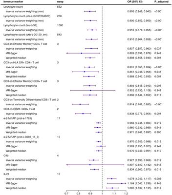 Peripheral immune markers and amyotrophic lateral sclerosis: a Mendelian randomization study